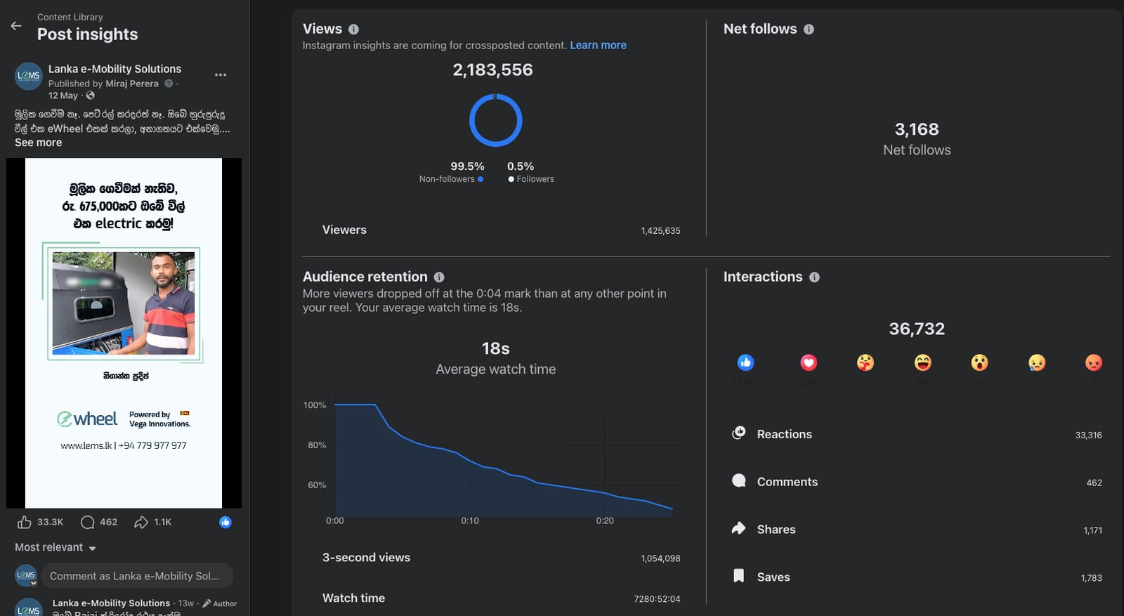 LeMS Instagram reel insights showing 2.18 million views